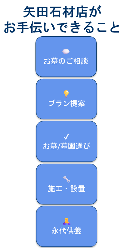 矢田石材店でのサービスの流れを分かりやすく図解した説明図