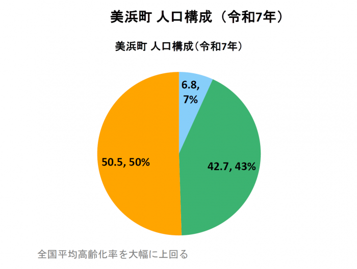 美浜町の人口構成