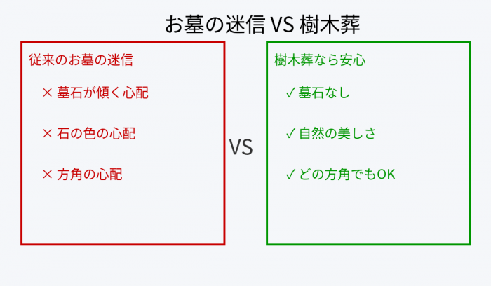 お墓の迷信は樹木葬には関係ない