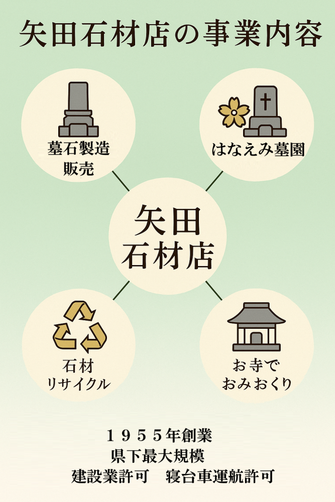 墓石から葬儀、リサイクルまで一貫したサービスを提供する矢田石材店の事業概要図