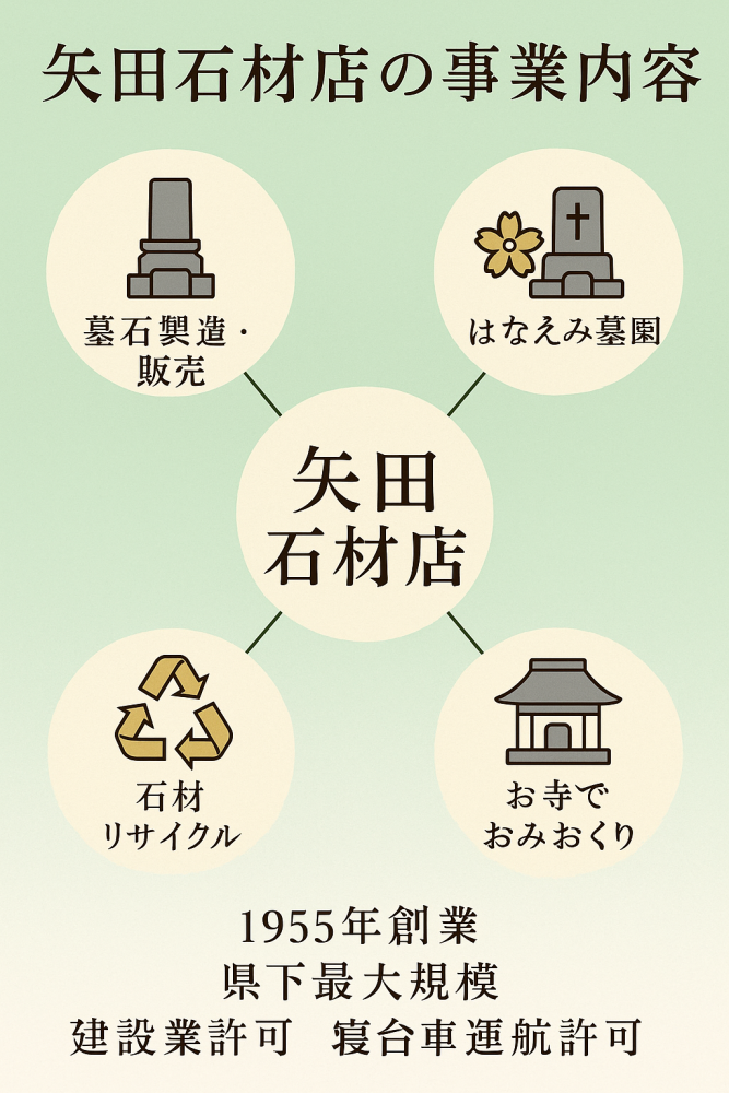 墓石から葬儀、リサイクルまで一貫したサービスを提供する矢田石材店の事業概要図