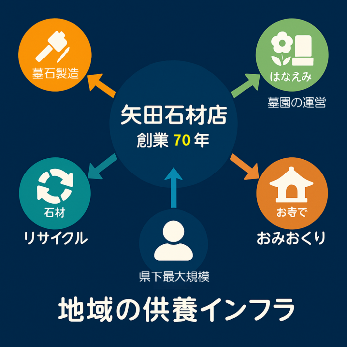 美浜町で安心できる石材店は地域のインフラとなる会社へ