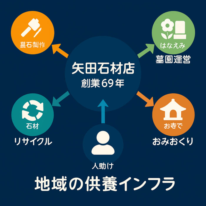 美浜町で安心できる石材店は地域のインフラとなる会社へ