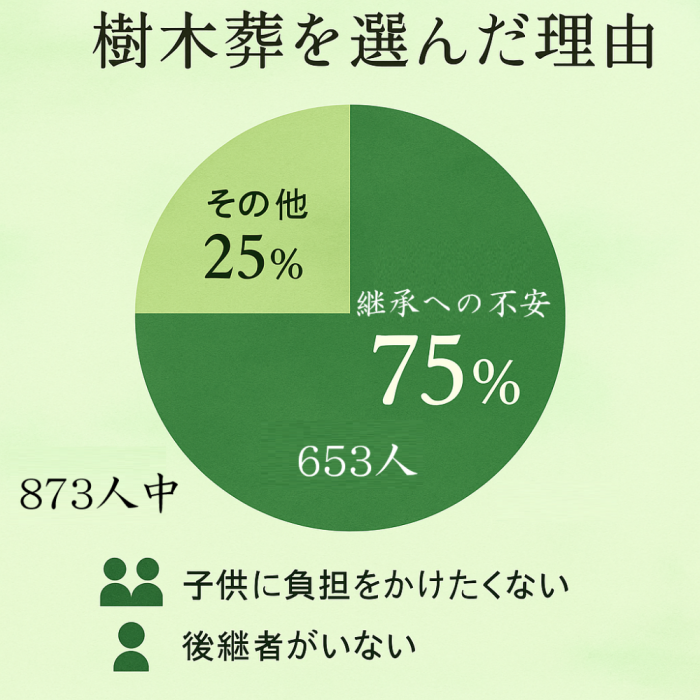 継承の不安から解放される樹木葬