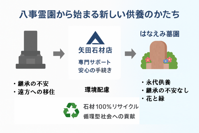 八事霊園での墓じまいは、新しいご供養の始まりです
