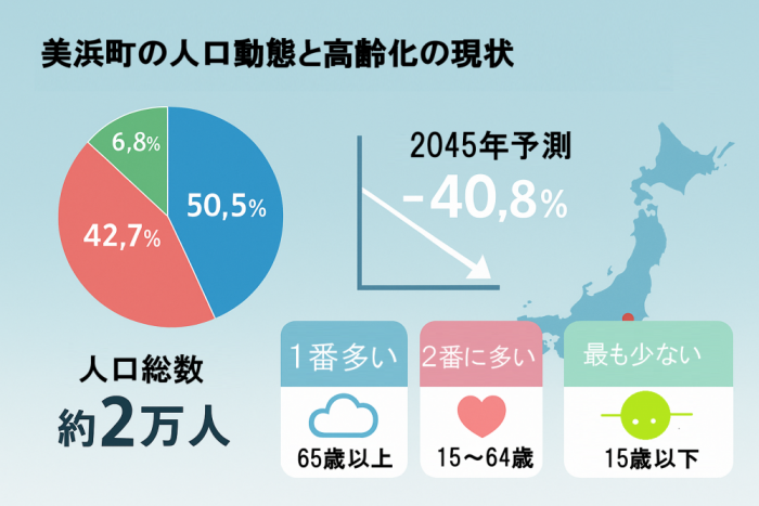 美浜町の人口動態　高齢化の現状