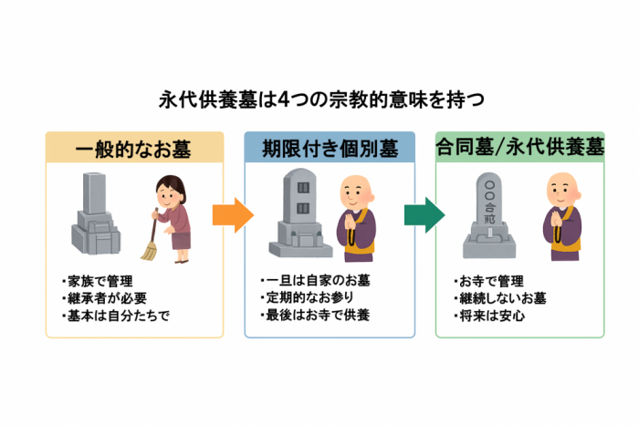 永代供養システム仕組みフローチャート家族管理移行期合祀供養