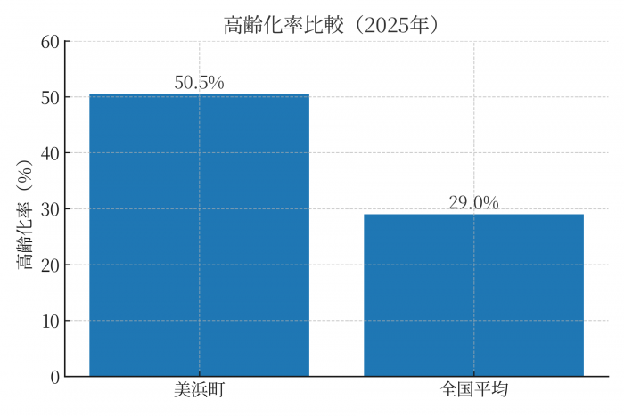 美浜町　高齢化率比較