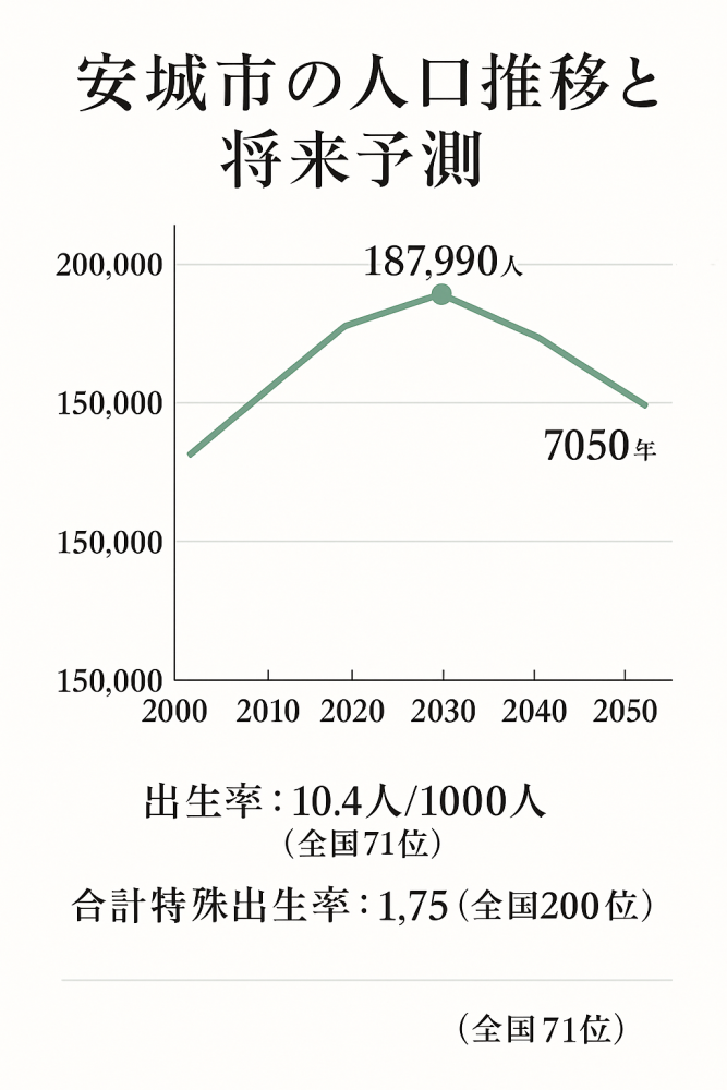 2020年をピークに人口減少が予測される安城市の人口推移グラフ