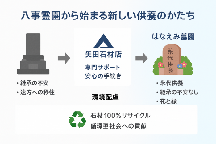 八事霊園での墓じまいは、新しいご供養の始まりです