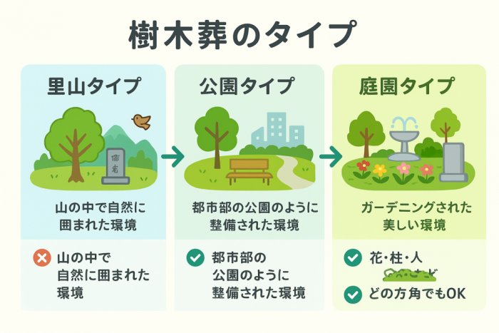 樹木葬にもいろんなタイプがある