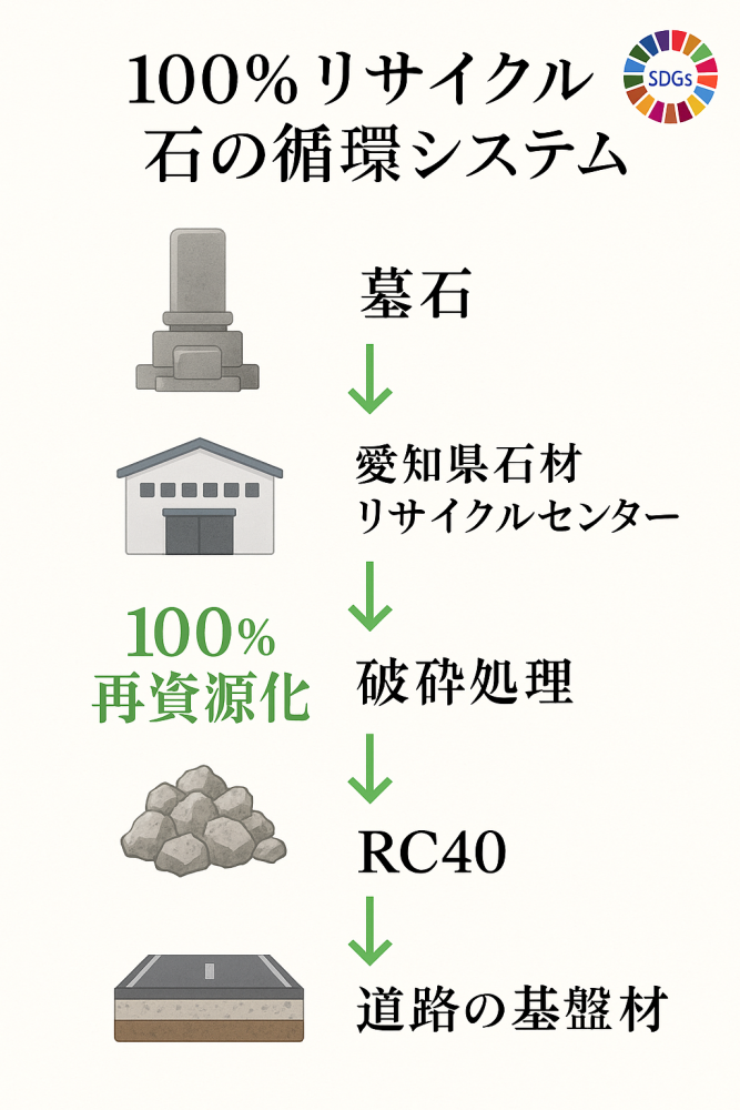墓石が道路の基盤材として100％再利用される循環システム図