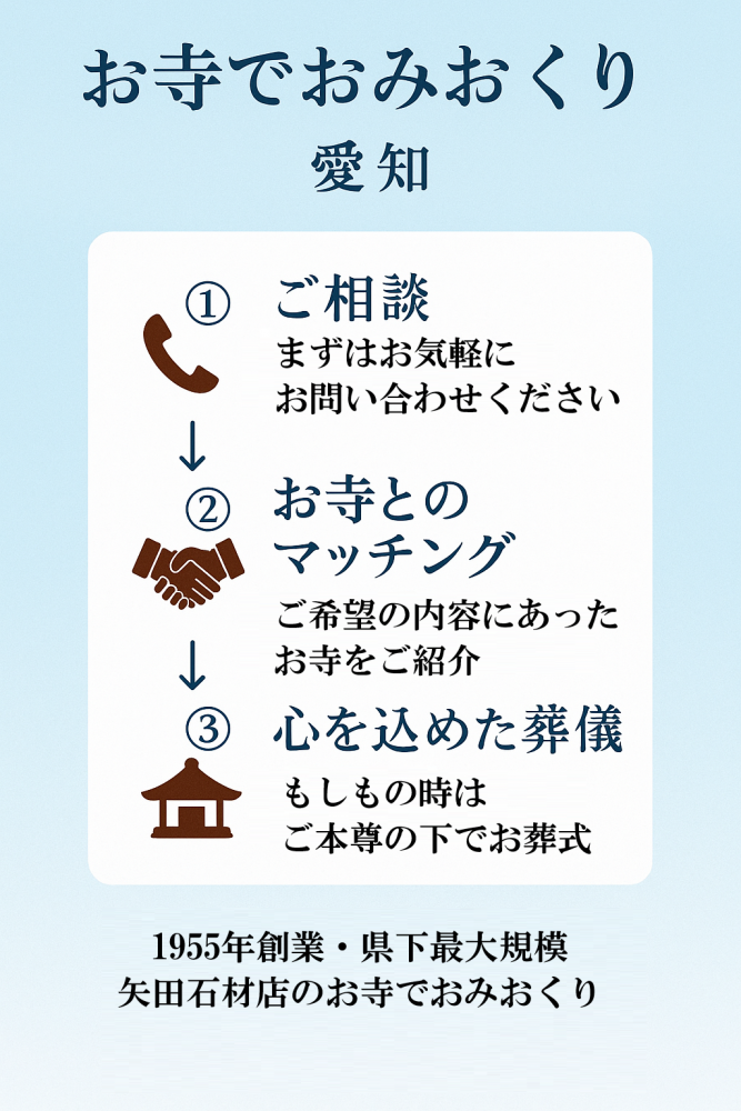 矢田石材店が提供するお寺でおみおくりサービスの概要図