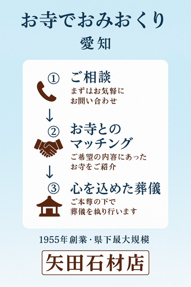 矢田石材店が提供するお寺でおみおくりサービスの概要図