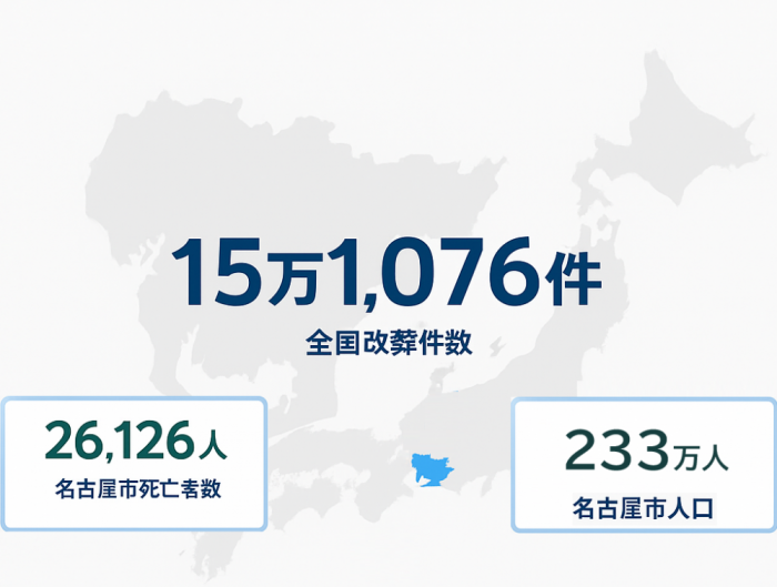 名古屋市平和公園墓じまい改葬件数統計データ2024年死亡者数26126人全国改葬15万件増加グラフ