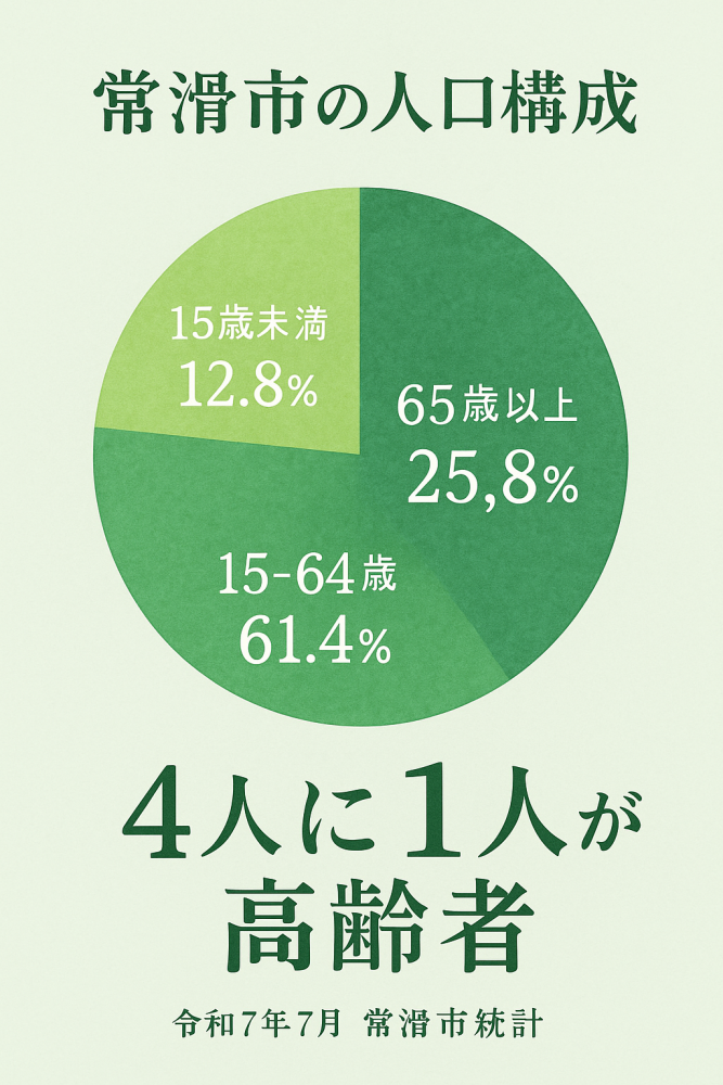 常滑市の人口構成を示す円グラフ、65歳以上が25.8%を占める