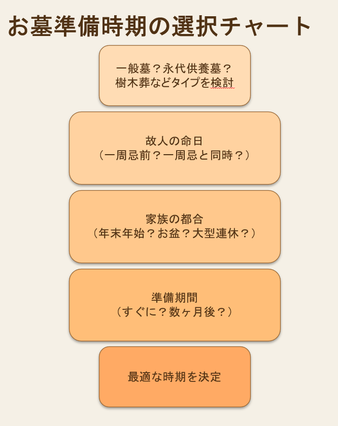 お墓準備時期選択フローチャート3つの基準最適タイミング