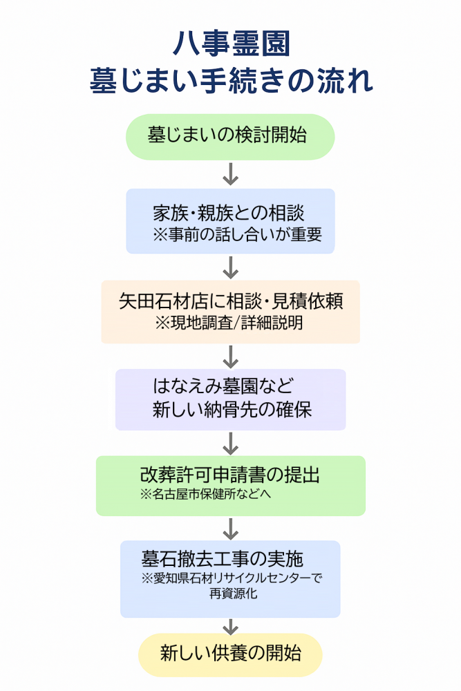 八事霊園の墓じまい手続きの流れ