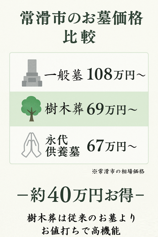 常滑市のお墓の種類別価格比較表