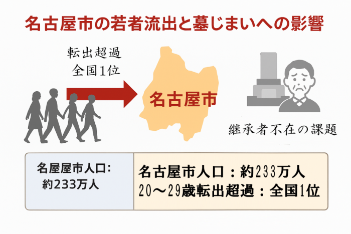 八事霊園での墓じまいと若者流出