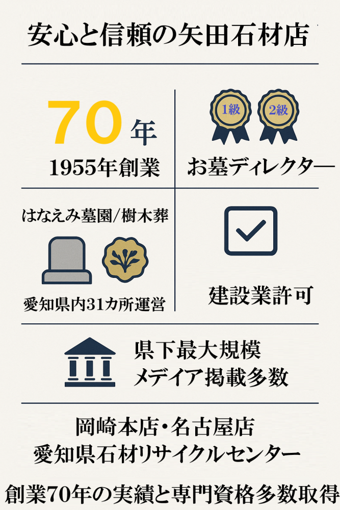 矢田石材店実績・資格インフォグラフィック-信頼性証明