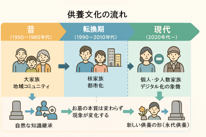 美浜町の供養の変化