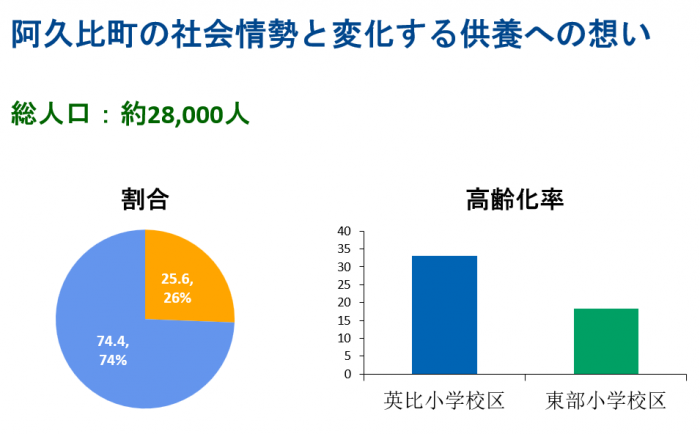 阿久比町の人口・高齢化率データを視覚化した図表