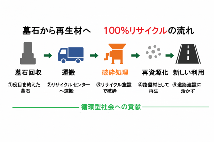 八事霊園で墓じまいされた墓石も100％リサイクル