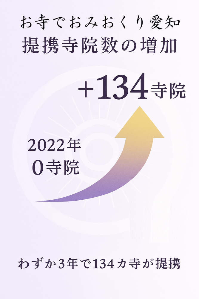 2022年から2025年にかけてのお寺でおみおくり愛知の提携寺院数の増加を示すグラフ