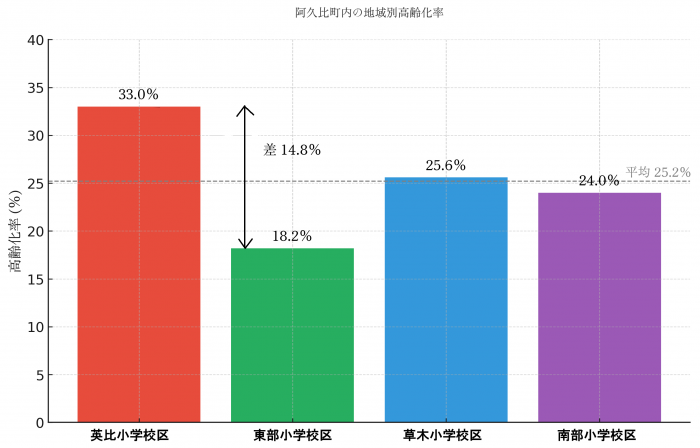 阿久比町　小学校区別高齢化率