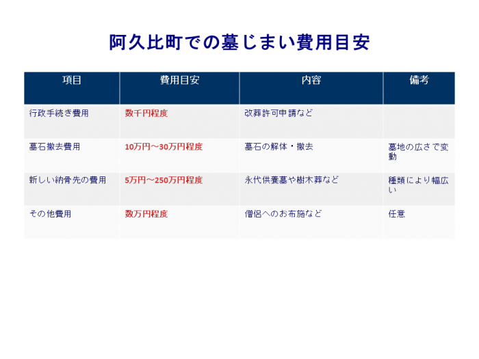 阿久比町での墓じまい費用目安一覧表 行政手続きから納骨先まで