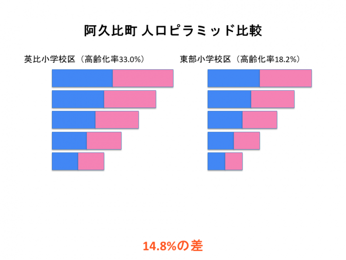 阿久比町校区別高齢化率比較グラフ 英比小学校区33.0%と東部小学校区18.2%の差