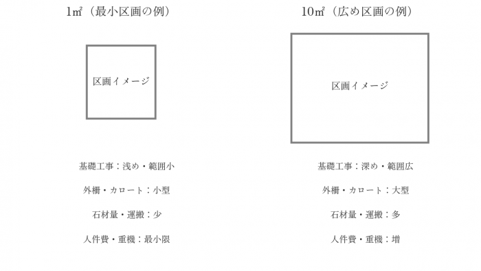 墓地の広さ別費用イメージ_1平方メートルと10平方メートルの工事内容の違い