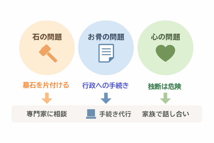 名古屋市平和公園お墓改葬3つの問題石の問題お骨の問題心の問題解決方法フローチャート