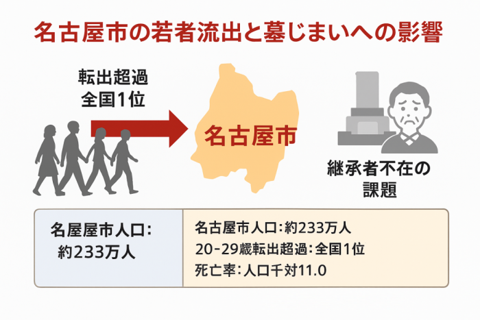 八事霊園での墓じまいと若者流出