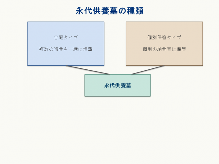 永代供養の仕組み図 　合祀タイプと個別保管タイプの違いを図解した説明図