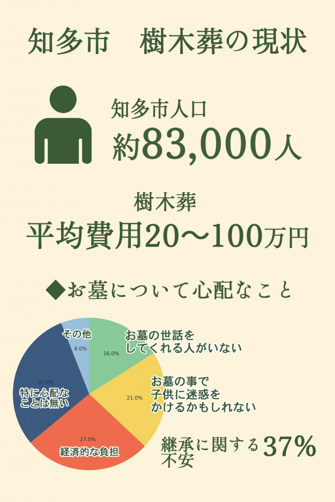 知多市樹木葬統計・人口データ・費用比較・継承者不安