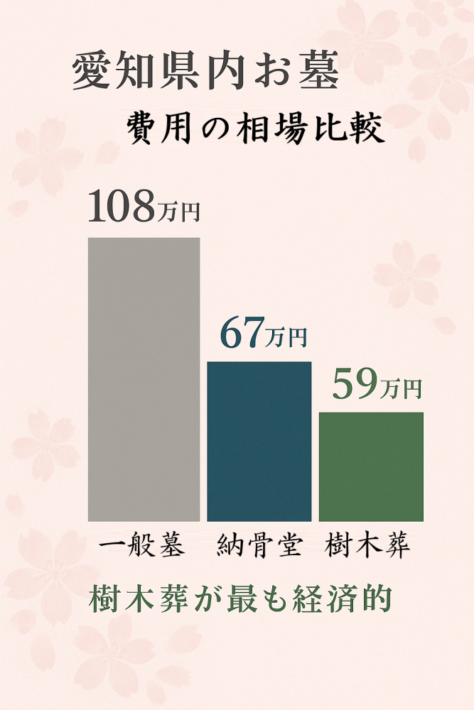 お墓費用相場比較チャート 一般墓、納骨堂、樹木葬の価格比較