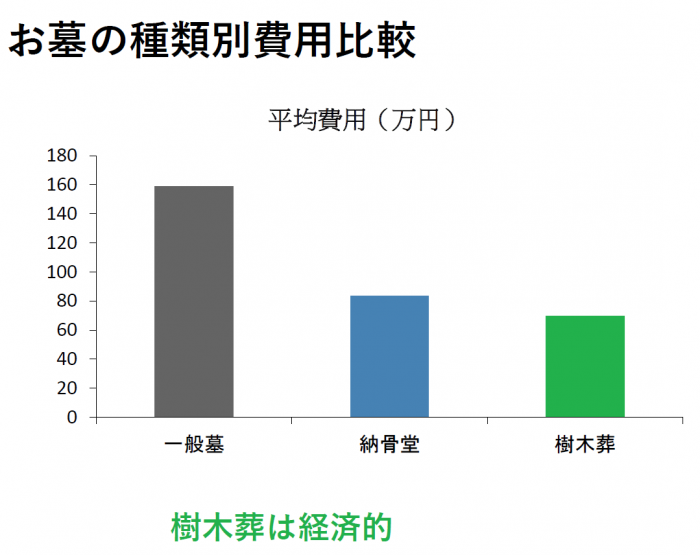 美浜町の樹木葬は経済的