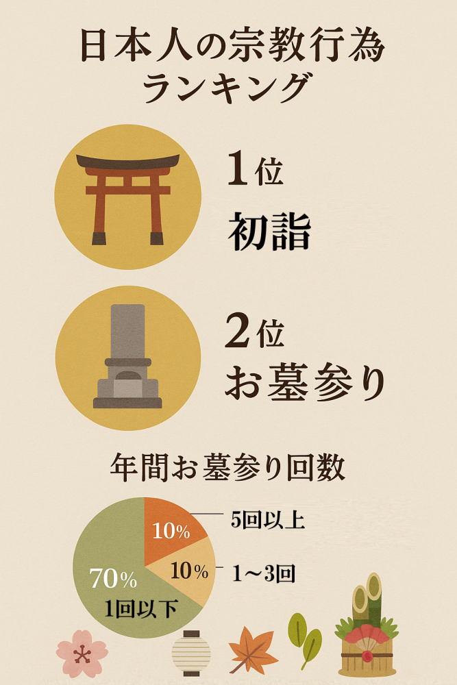 日本人の宗教行為で初詣に次いで2番目に多いお墓参りの統計データを示すインフォグラフィック