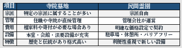 寺院墓地と民間墓地の比較