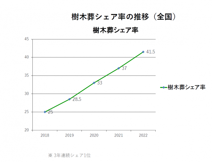樹木葬は一般の墓石を抜いて、一番に選ばれています。