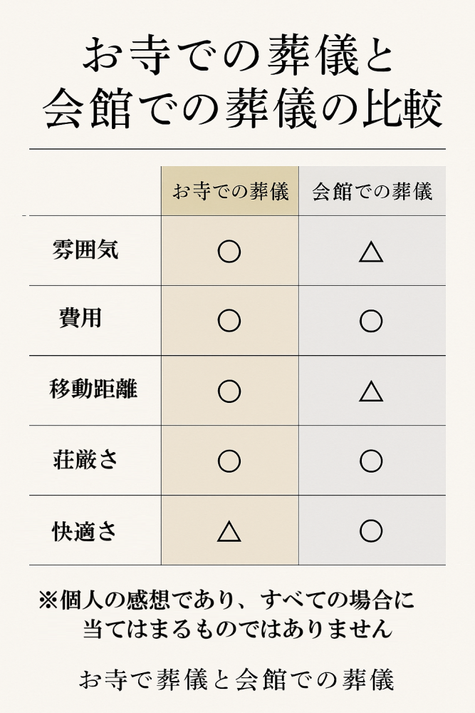 お寺での葬儀と会館での葬儀のメリット・特徴を比較した表
