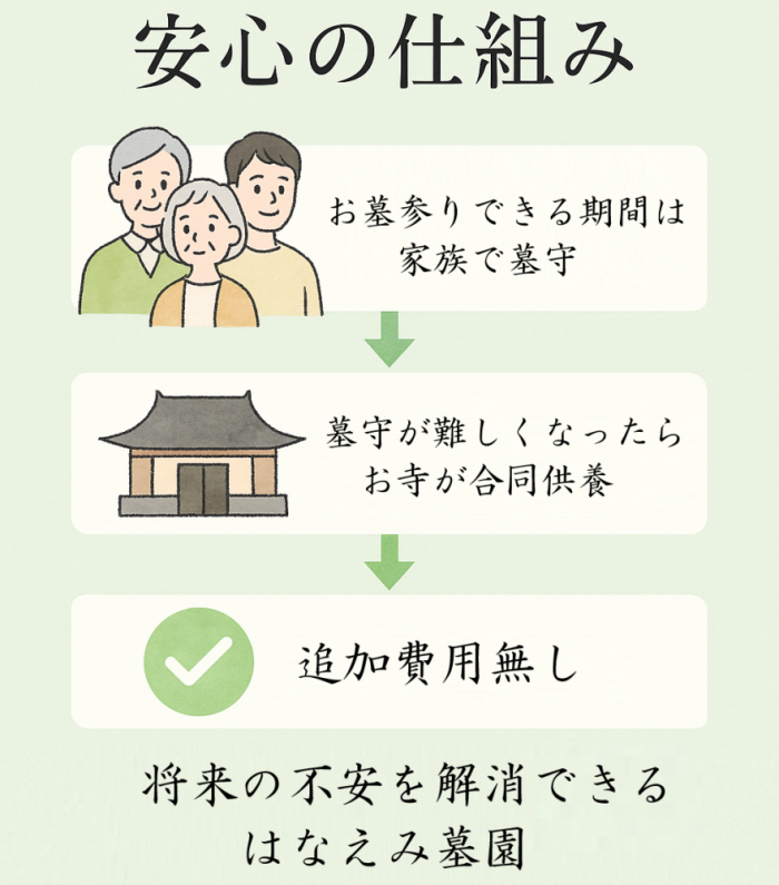 永代供養の3ステップを示すフローチャート図