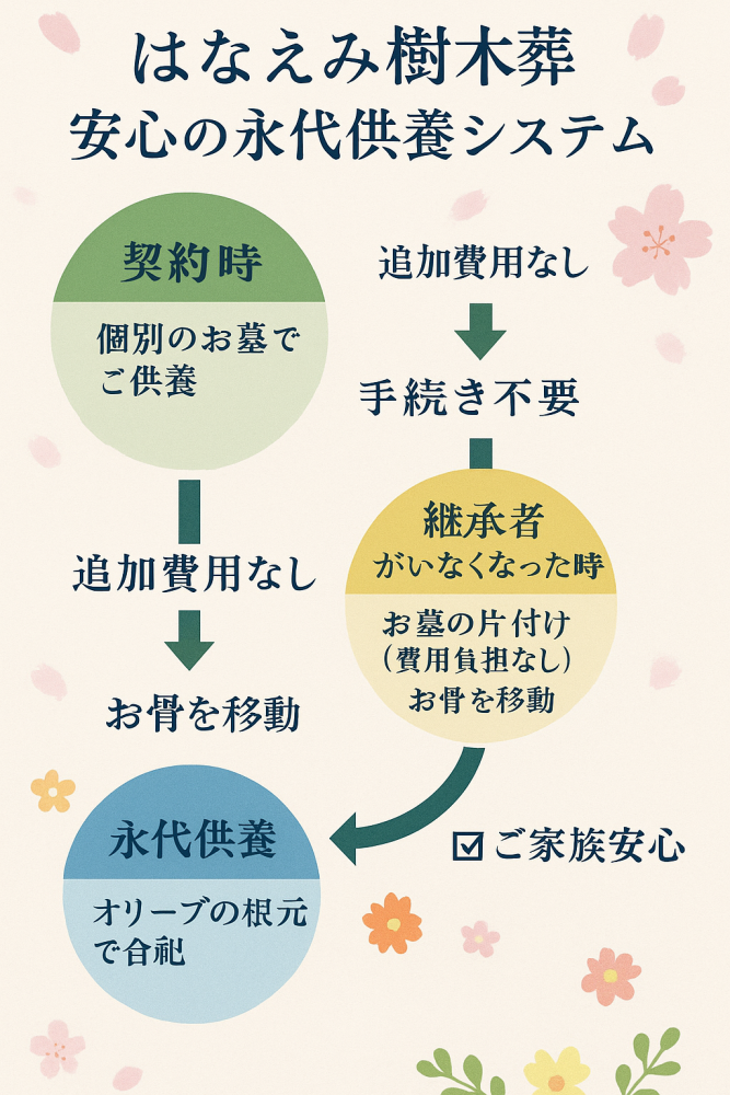 はなえみ樹木葬永代供養システム図解-安心保証説明