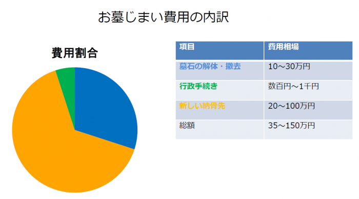 美浜町　お墓じまい費用の内訳