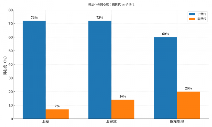 美浜町 終活関心度グラフ