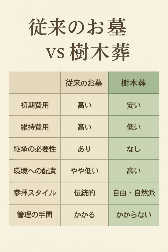 お墓比較表・樹木葬メリット・費用・継承・環境配慮・永代供養