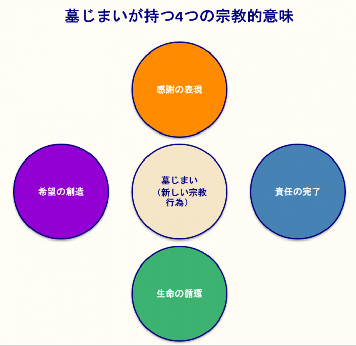 新しい宗教行為としての墓じまいが持つ4つの意味 感謝責任循環希望