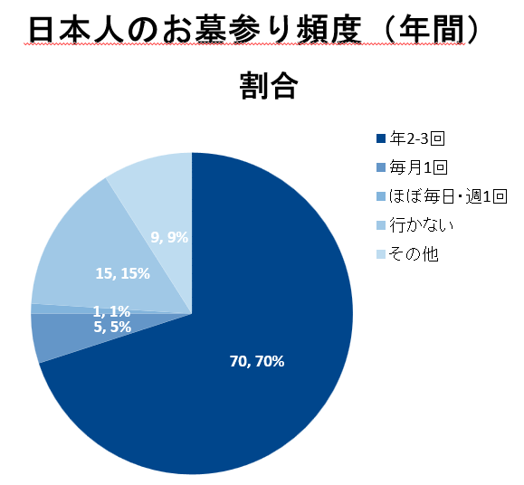 日本人のお墓参り頻度円グラフ 年2-3回が70%で最多